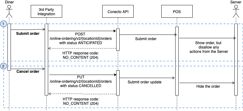 Order Cancellation Flow
