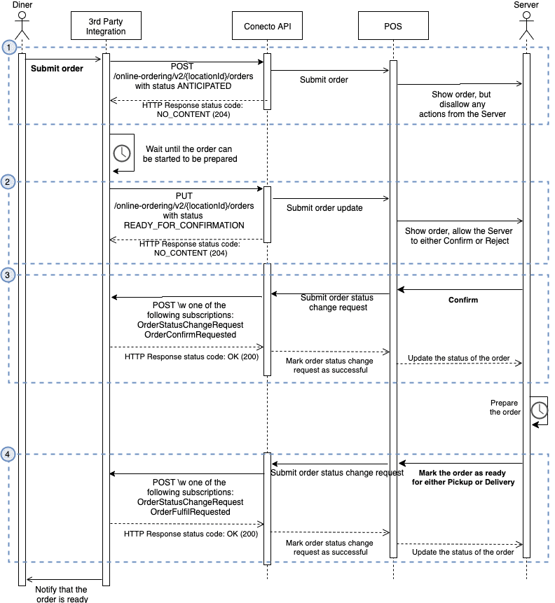 Future Order Confirmation Flow