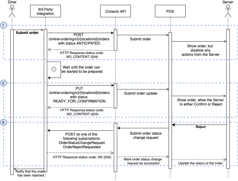 Order Rejection Flow