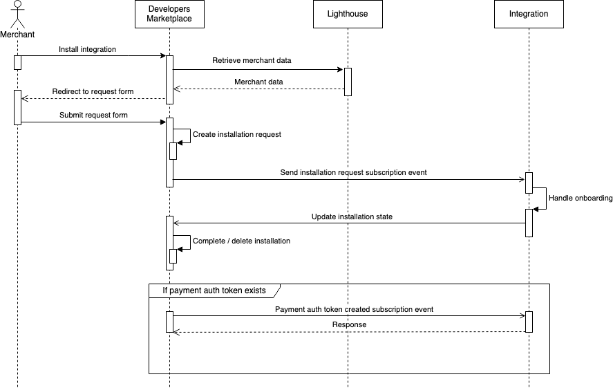 Installation Request Flow Sequence Diagram