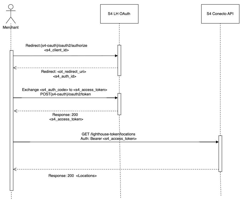 OAuth + Retrieve Locations Request Flow