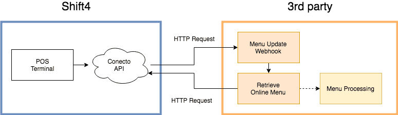 Online Store Menu Flow