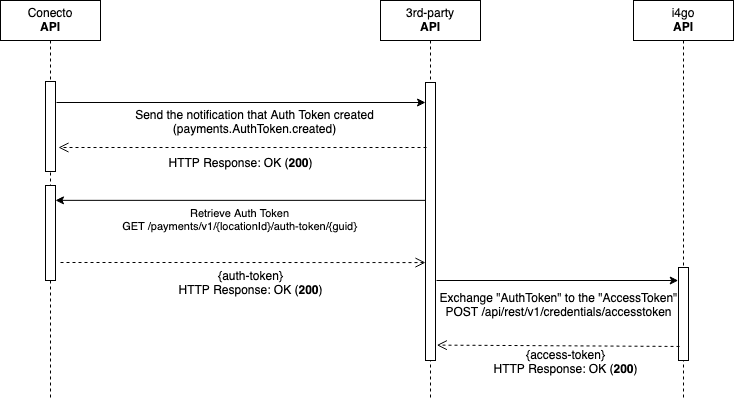 Access Auth exchange sequence diagram