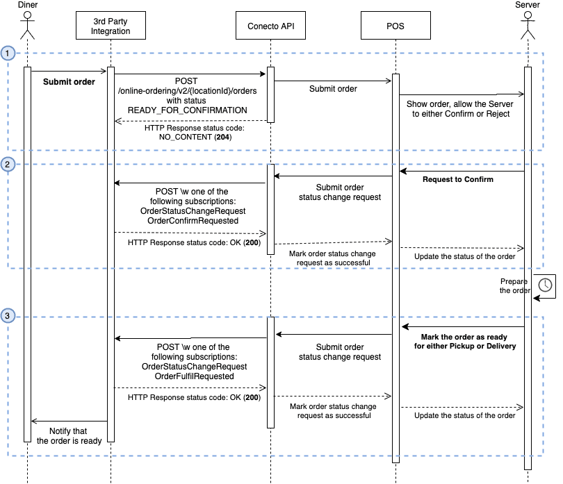 Regular Order Confirmation Flow